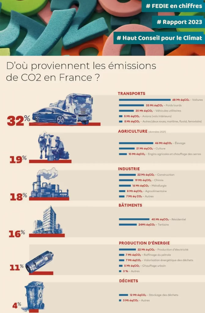 emissions de co2 en France