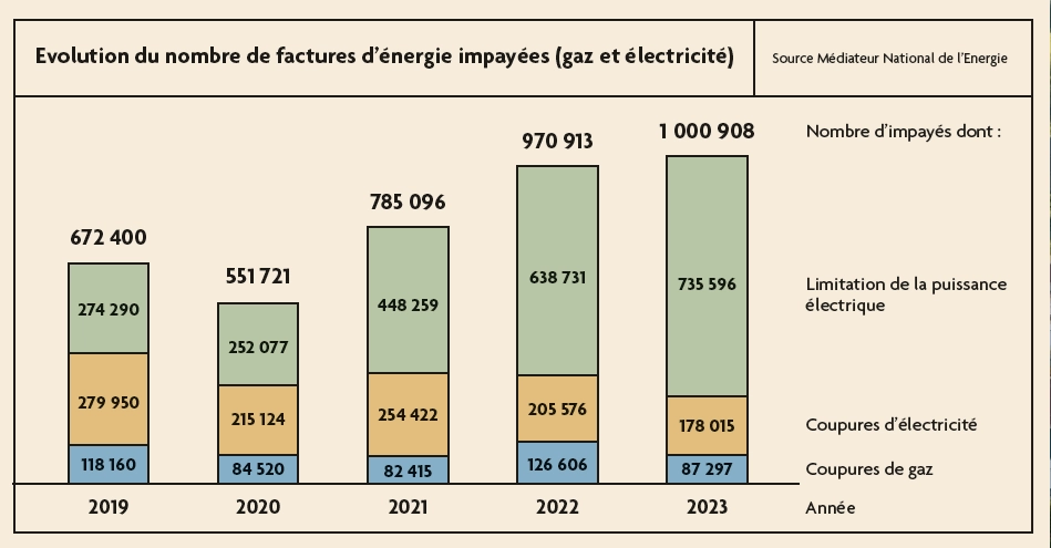 chiffres sur factures énergies