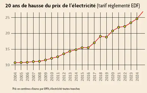 hausse du prix de l'électricité