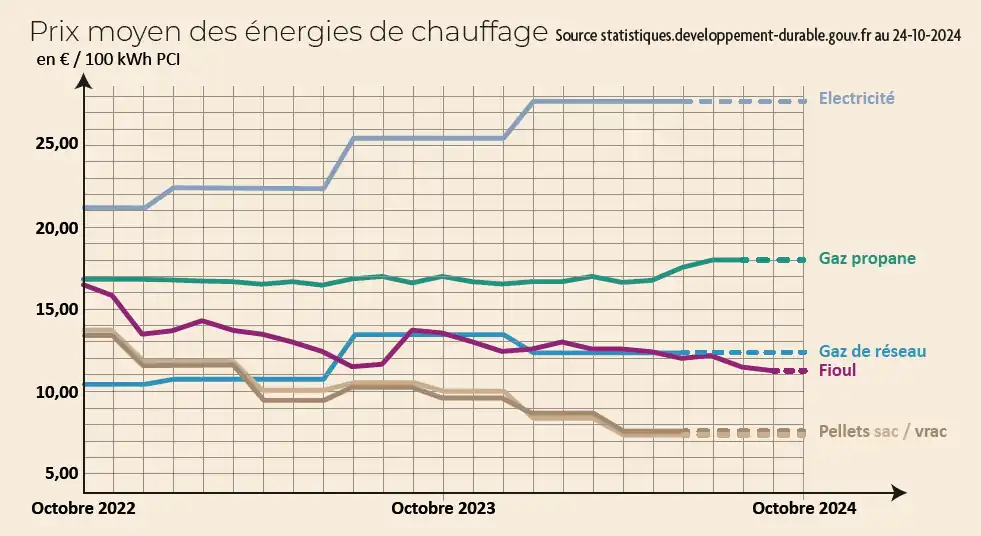 prix des énergies de chauffage